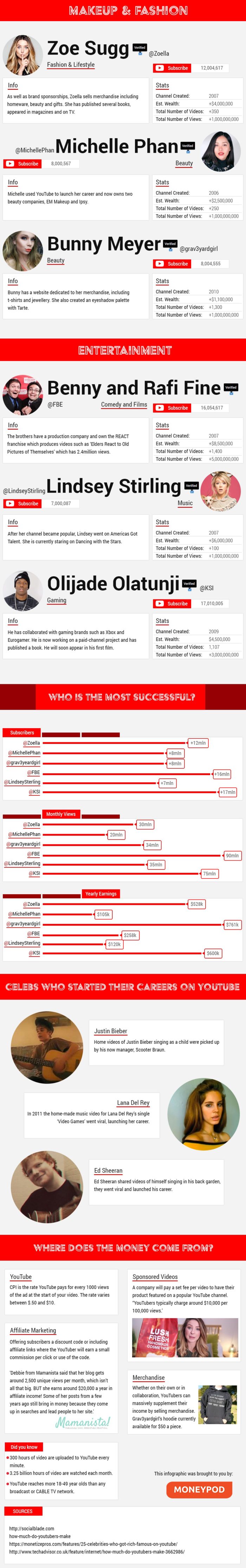 YouTube Stars Infographic