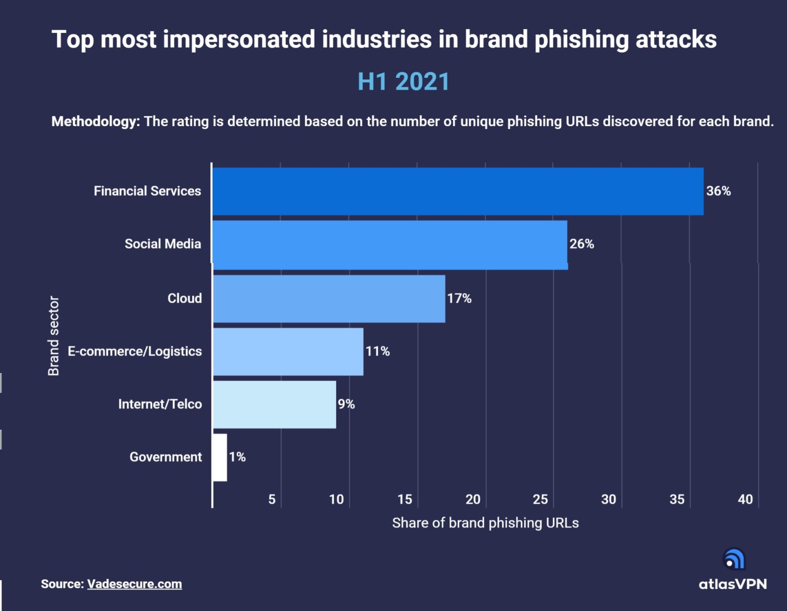 Top Brands Impersonated Most In Phishing Attacks The Silo